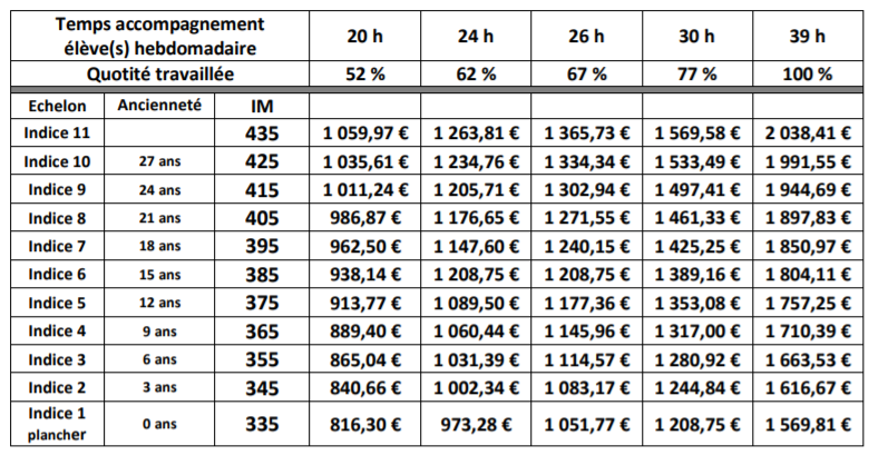 Grille Salaire Gardien De La Paix 2022 Rémunération des AESH : nouvelle grille au 1er septembre 2021 – fsu11